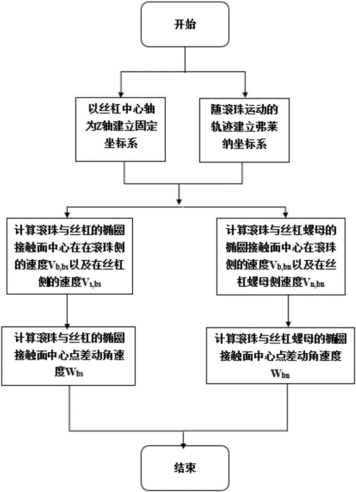 一種滾珠絲杠式慣容器理想線性慣質(zhì)系數(shù)的非線性修正方法與流程