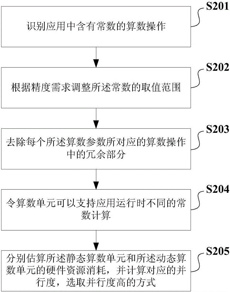 動態(tài)可重構(gòu)硬件電路的設計、執(zhí)行方法及系統(tǒng)與流程