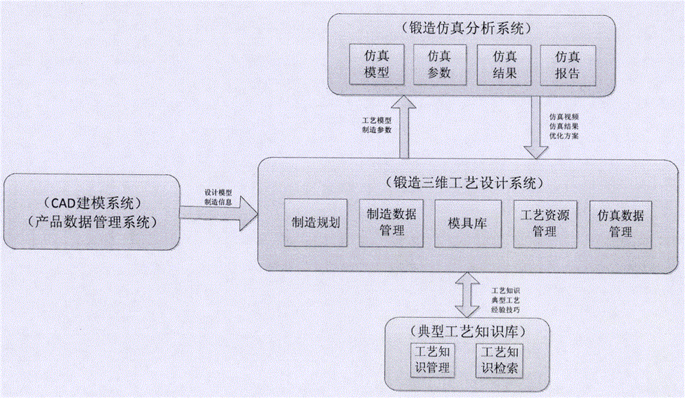 一種鍛造三維工藝設(shè)計方法與流程