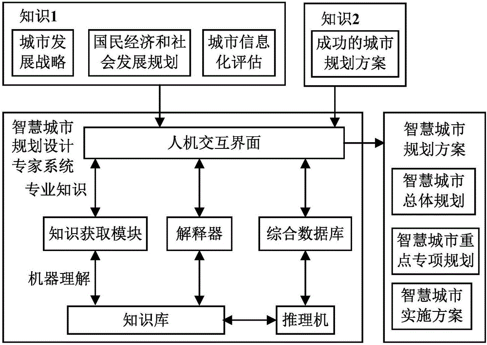 智慧城市规划设计专家系统及智慧城市规划设计方法与流程