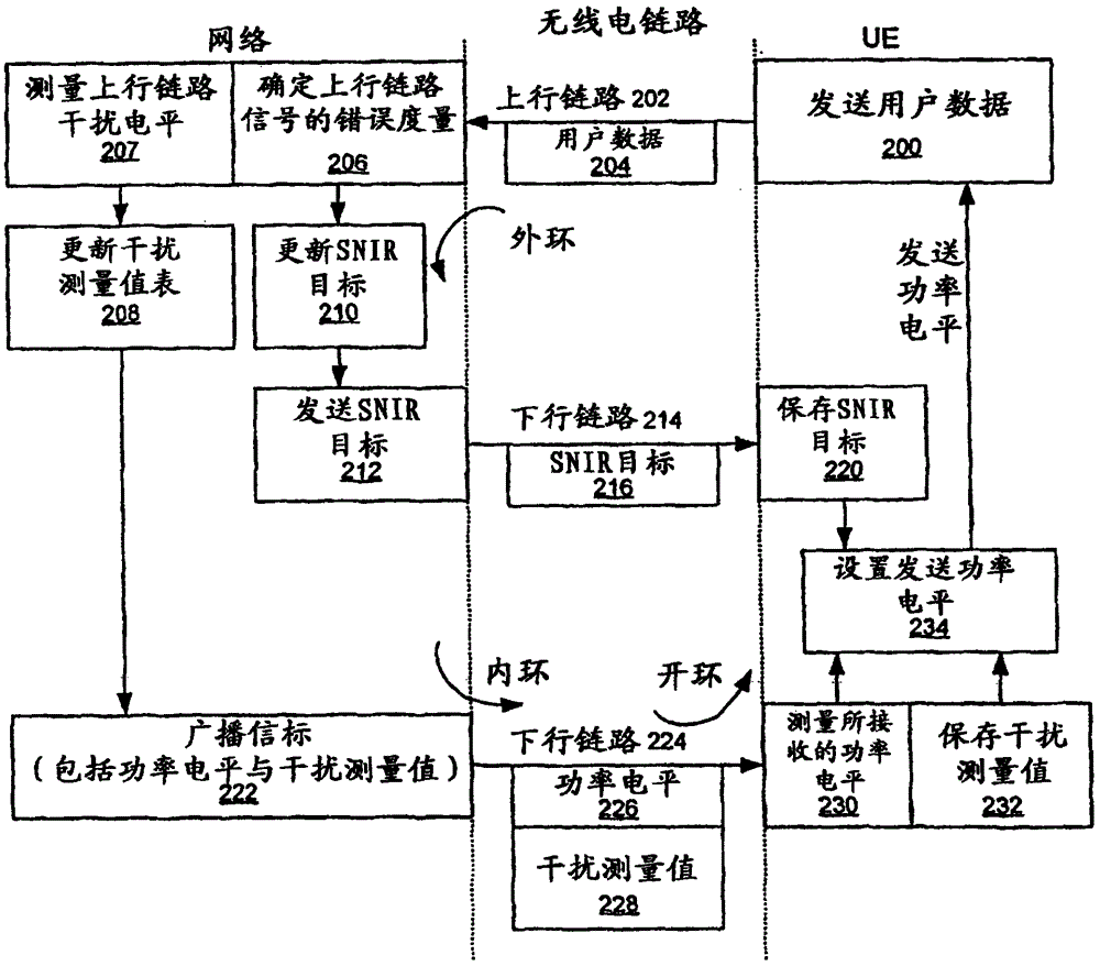 無線通信系統(tǒng)中組合的開環(huán)/閉環(huán)功率控制的制作方法與工藝