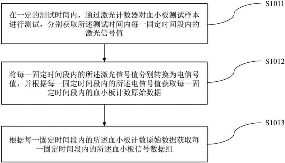 血小板計(jì)數(shù)方法及系統(tǒng)與流程