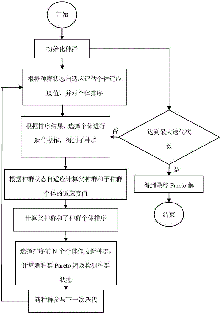 一種帶約束云工作流調(diào)度的自適應多目標進化方法與流程