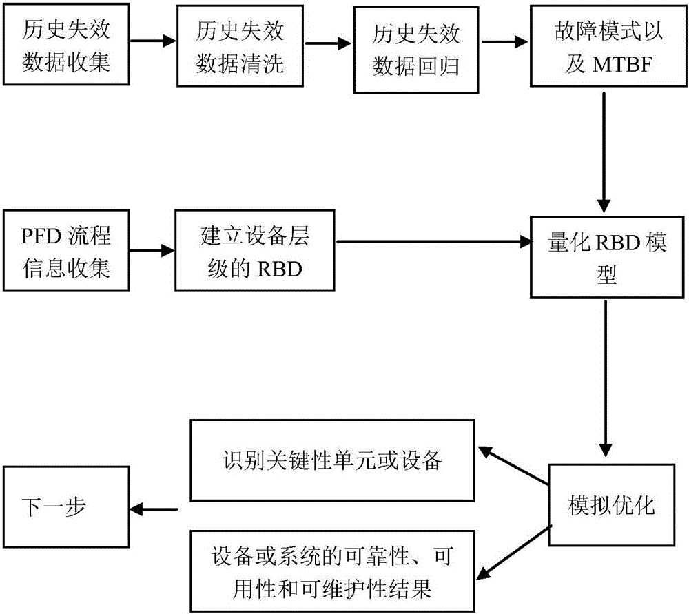 設(shè)備狀態(tài)變化趨勢預(yù)判、系統(tǒng)結(jié)構(gòu)和維修策略優(yōu)化的方法與流程