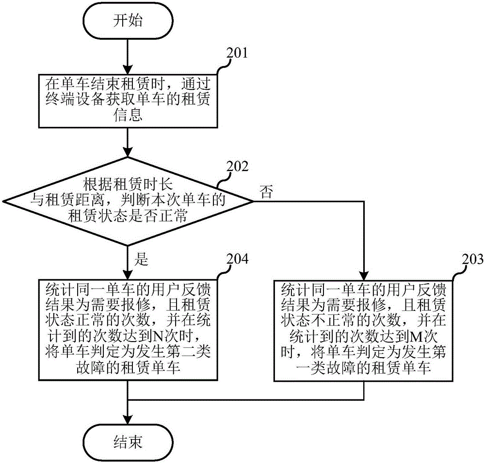 一种租赁单车的故障检测方法与单车租赁系统服务器与流程