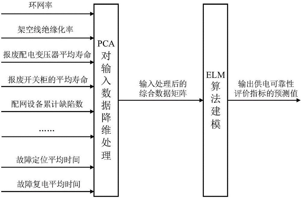 供電可靠性數(shù)據(jù)的處理方法及處理裝置與流程