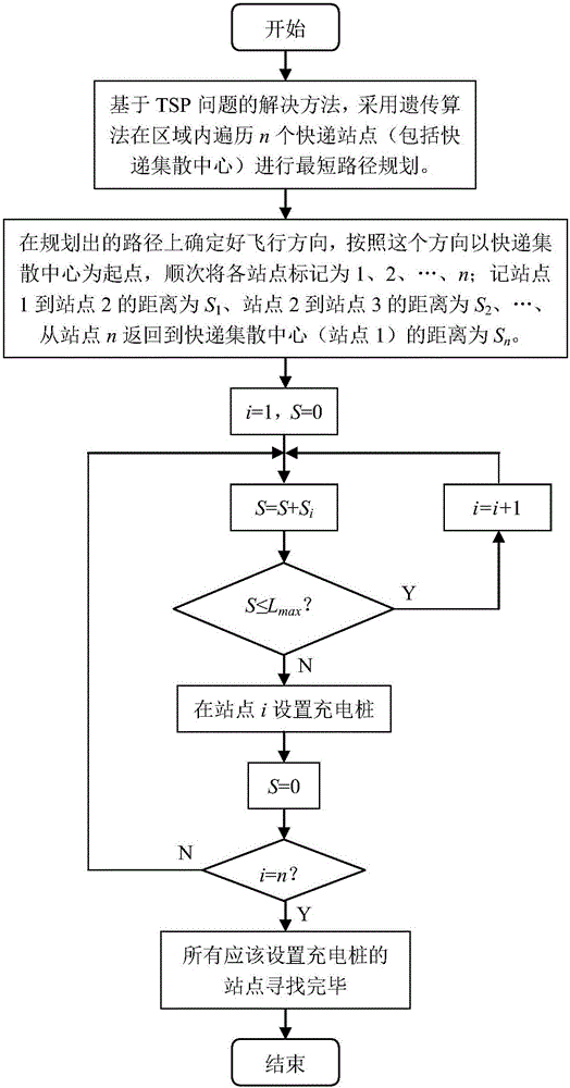 一種無(wú)人機(jī)快遞自動(dòng)充電樁的設(shè)置規(guī)劃方法與流程