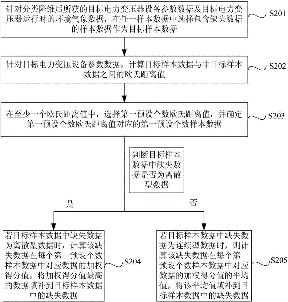 一种电力变压器缺陷的预测方法及装置与流程