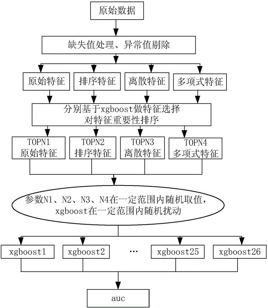 一種基于多模型融合的潛在換機(jī)用戶發(fā)現(xiàn)方法與流程