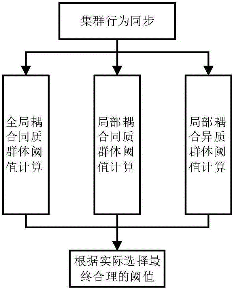 社會(huì)群體性事件同步行為的演化方法與流程