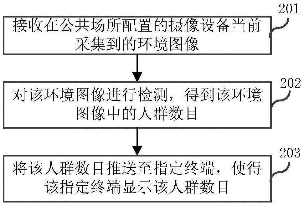 人群数目推送方法及装置与流程