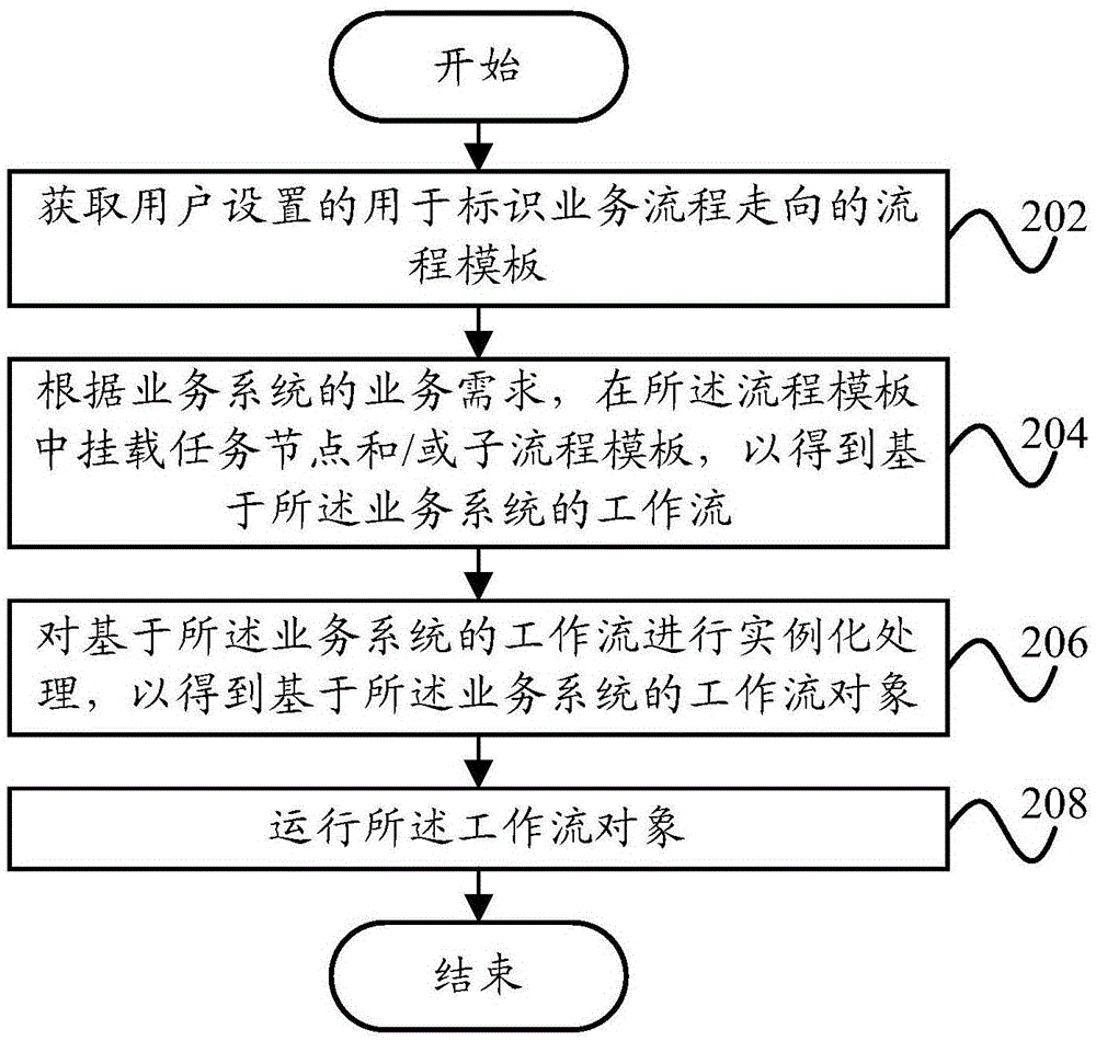 工作流的定制化装置及定制化方法与流程