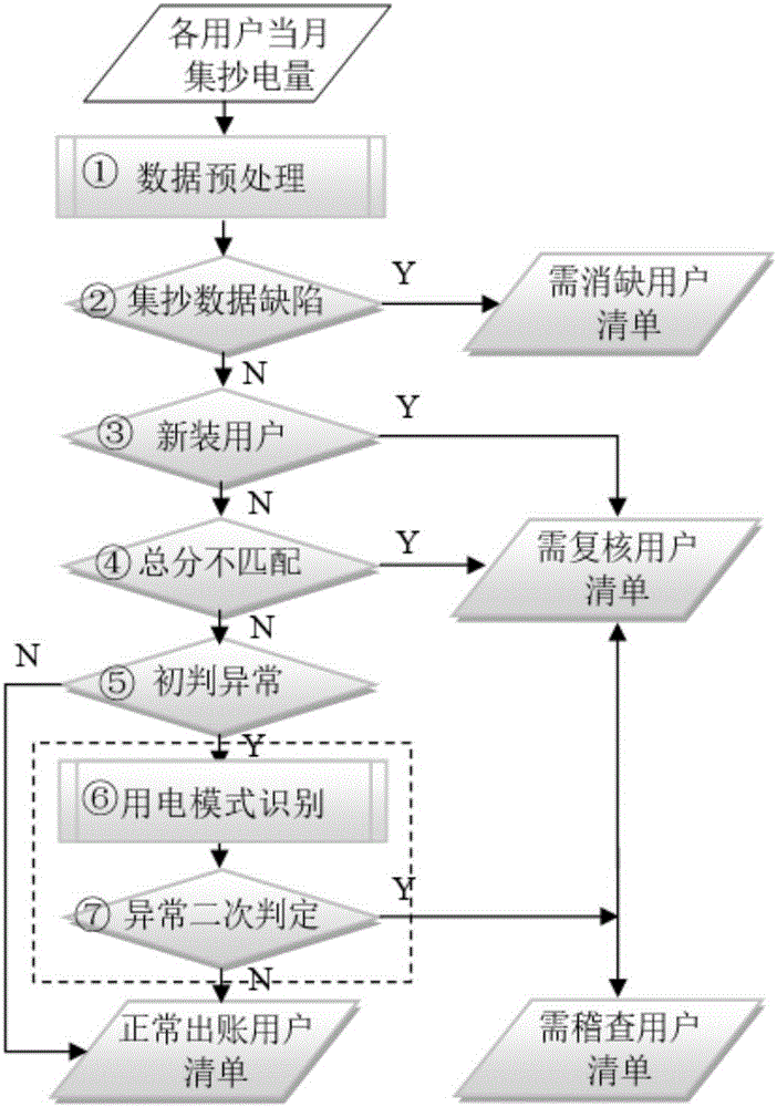 一种低压集抄系统数据偏差原因的智能辨识方法与流程