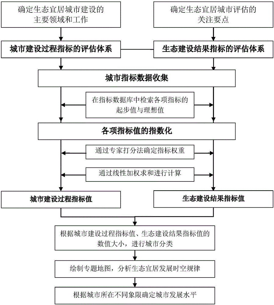 一种城市发展水平计算方法与流程