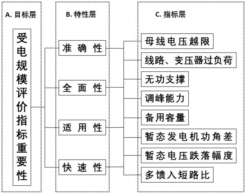 一种大规模特高压互联电网受电规模评价体系的制作方法与工艺