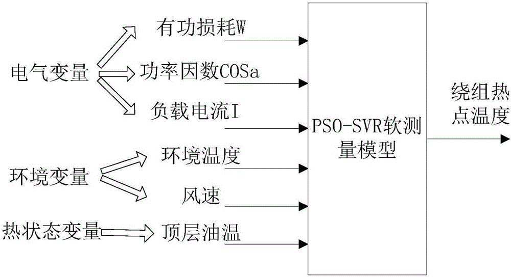 基于PSO‑SVR的变压器绕组温度软测量方法与流程