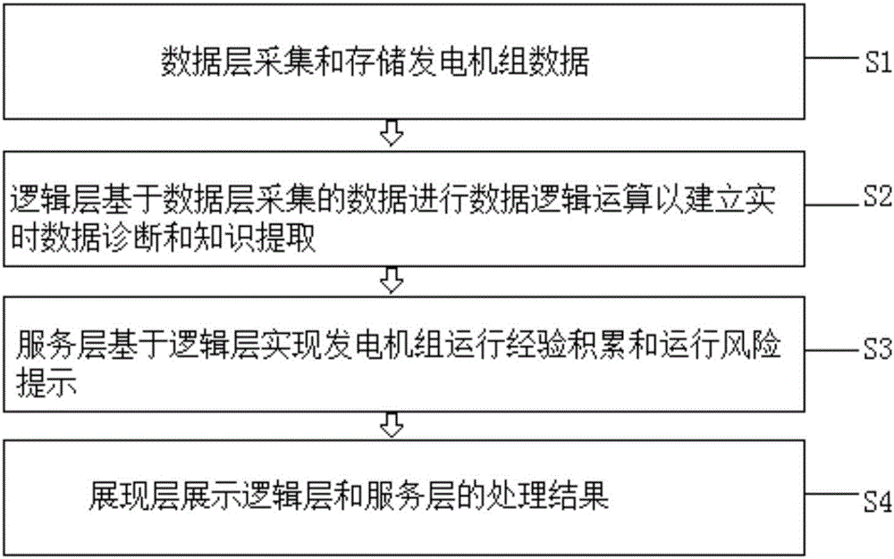 一種發(fā)電機(jī)組運(yùn)行工況分析系統(tǒng)及其分析方法與流程