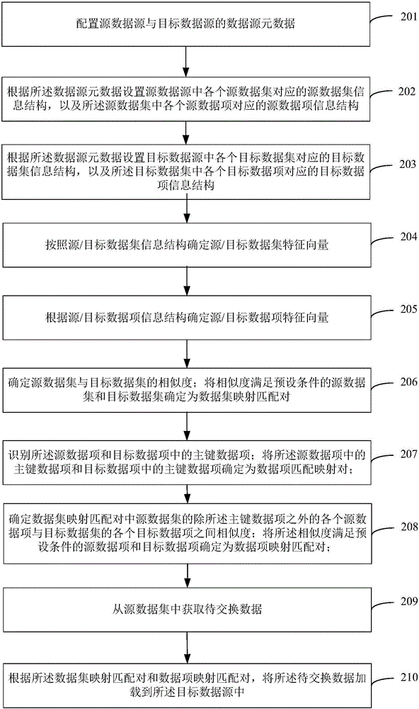 一種數(shù)據(jù)自動(dòng)交換方法及裝置與流程