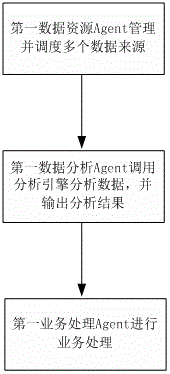 一種基于單業(yè)務(wù)系統(tǒng)內(nèi)多Agent技術(shù)的本地業(yè)務(wù)系統(tǒng)及其本地業(yè)務(wù)訪問方法與流程