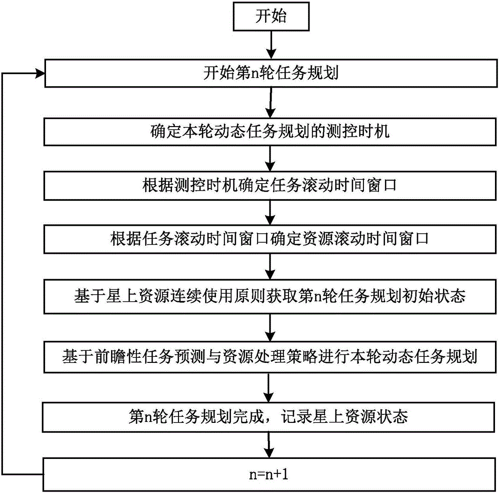 基于测控时机的滚动式遥感卫星动态任务规划方法与流程