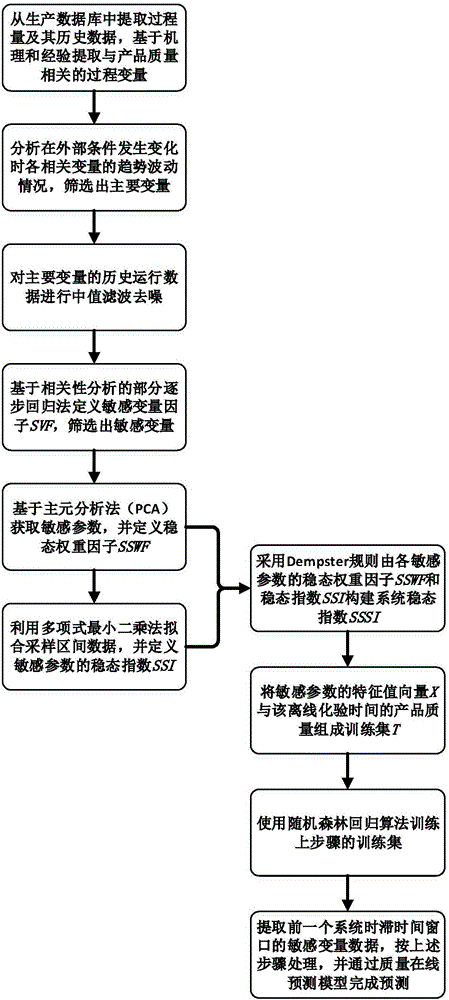 一種加氫裂化流程產(chǎn)品質(zhì)量在線預(yù)測方法與流程