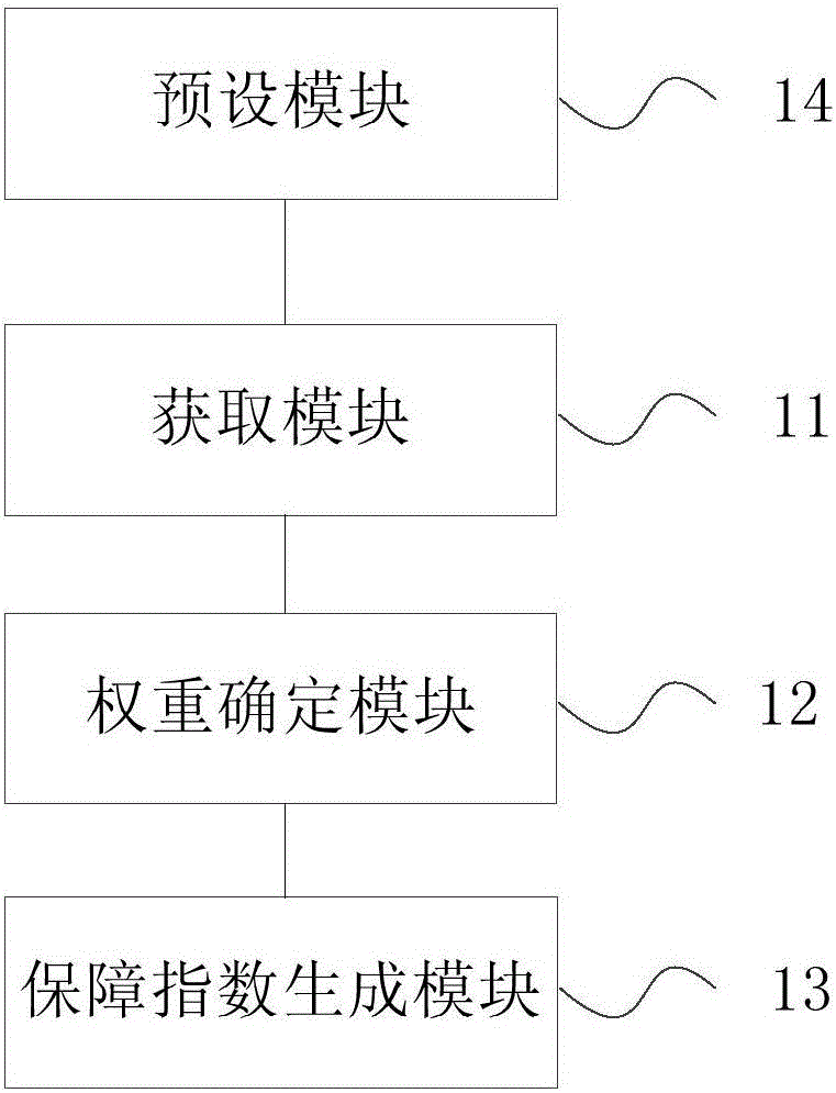 保障指數(shù)生成方法和裝置與流程