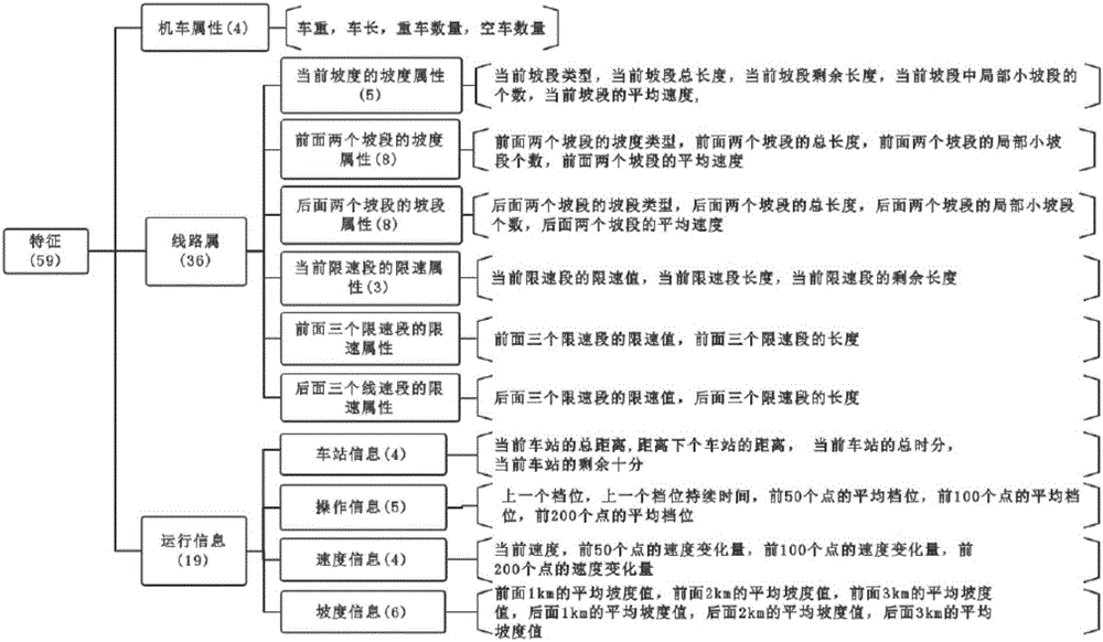 一種基于高階相關學習的機車節(jié)能優(yōu)化自動駕駛方法與流程