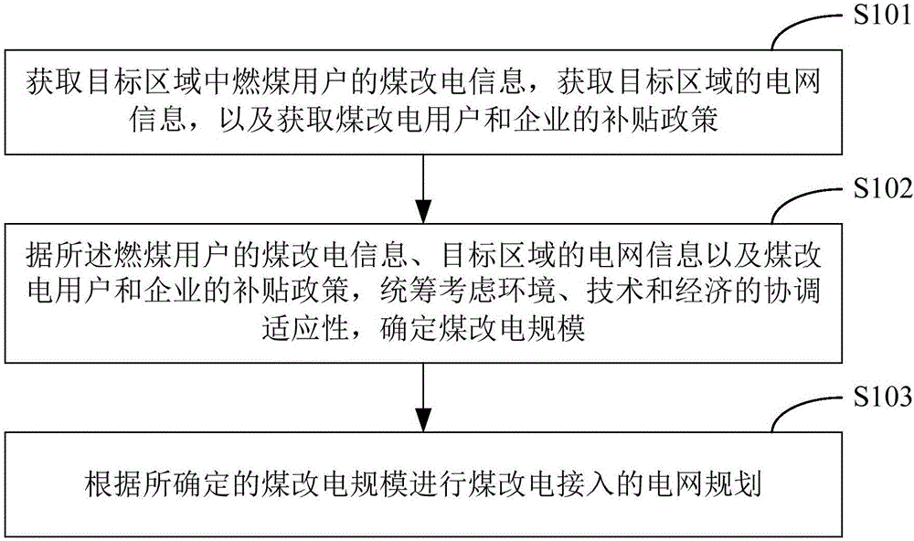 基于多因素適應(yīng)性的煤改電接入電網(wǎng)的規(guī)劃方法與流程