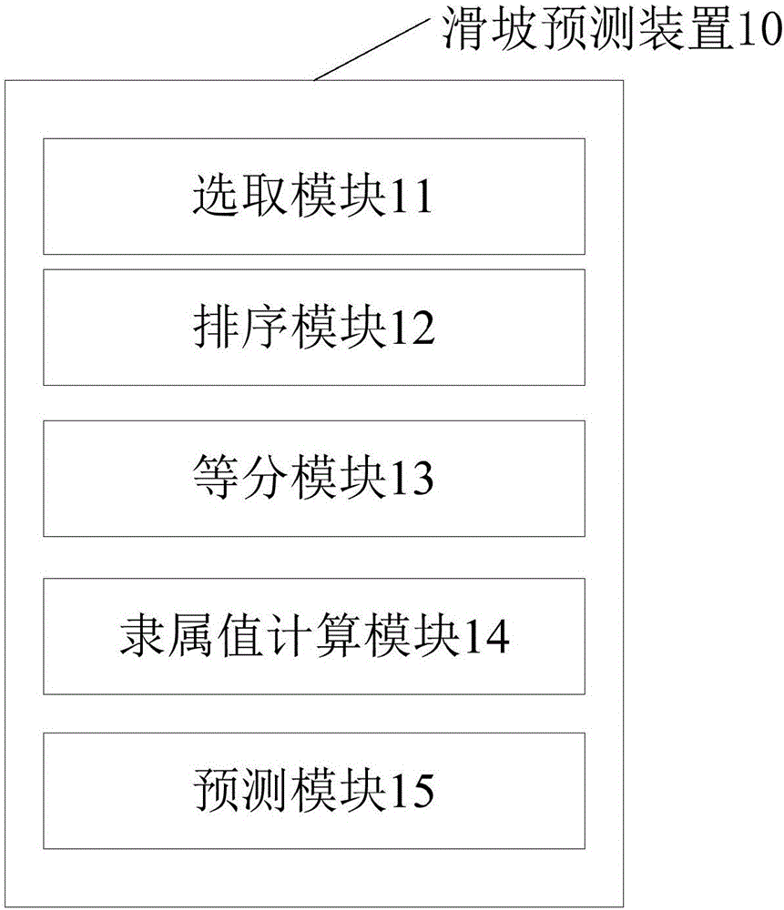 滑坡預(yù)測方法和裝置與流程