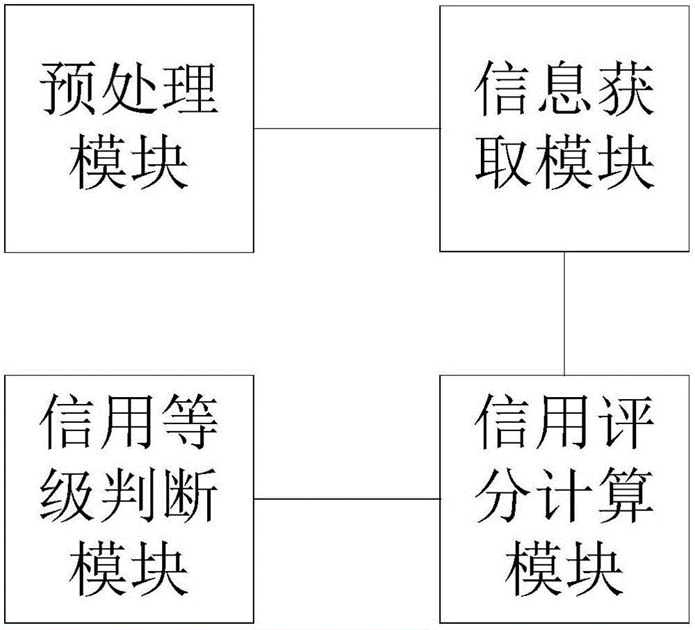 一種對用戶信用進(jìn)行評定的方法和裝置與流程