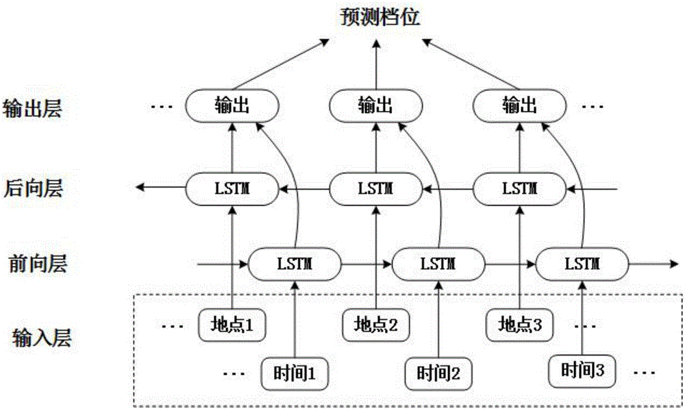 一種用于實(shí)現(xiàn)機(jī)車(chē)節(jié)能操縱的雙向LSTM模型的訓(xùn)練方法與流程