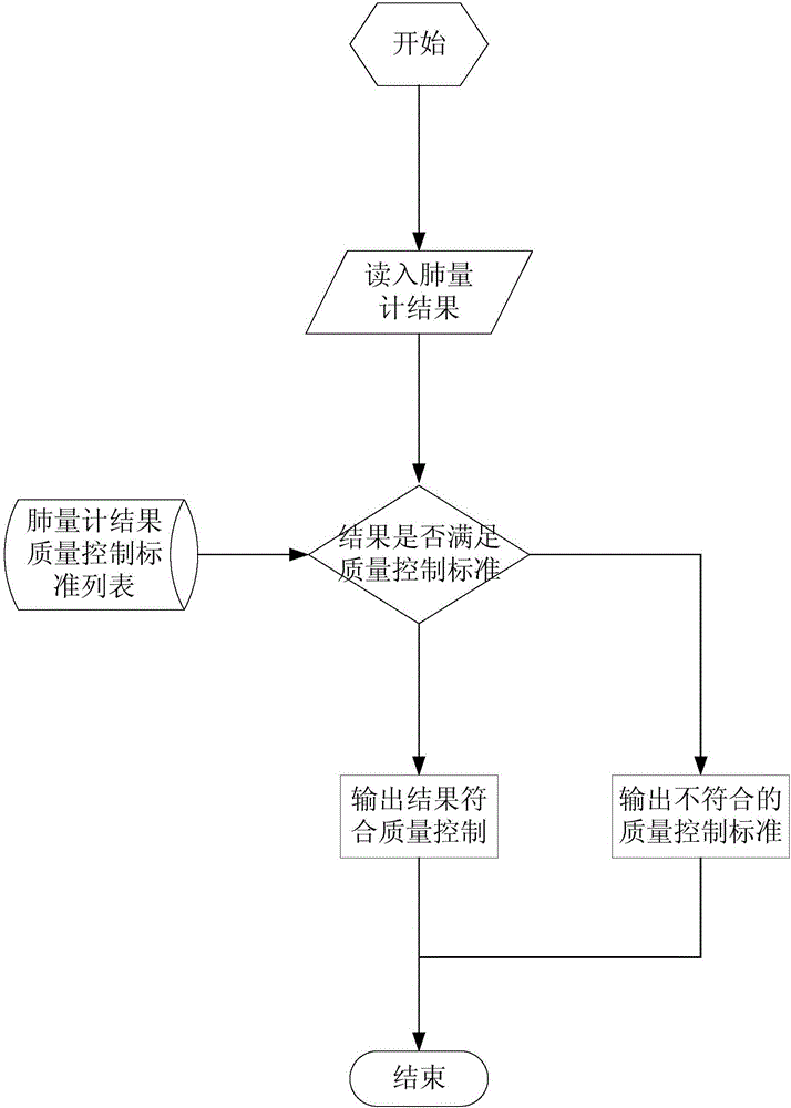 一種肺量計(jì)檢查自動(dòng)化質(zhì)量控制的方法和裝置與流程