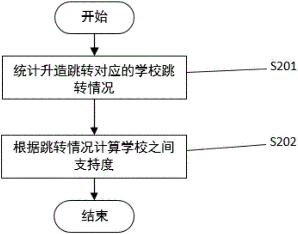 一种基于人才流动分析的学校排名方法及装置与流程