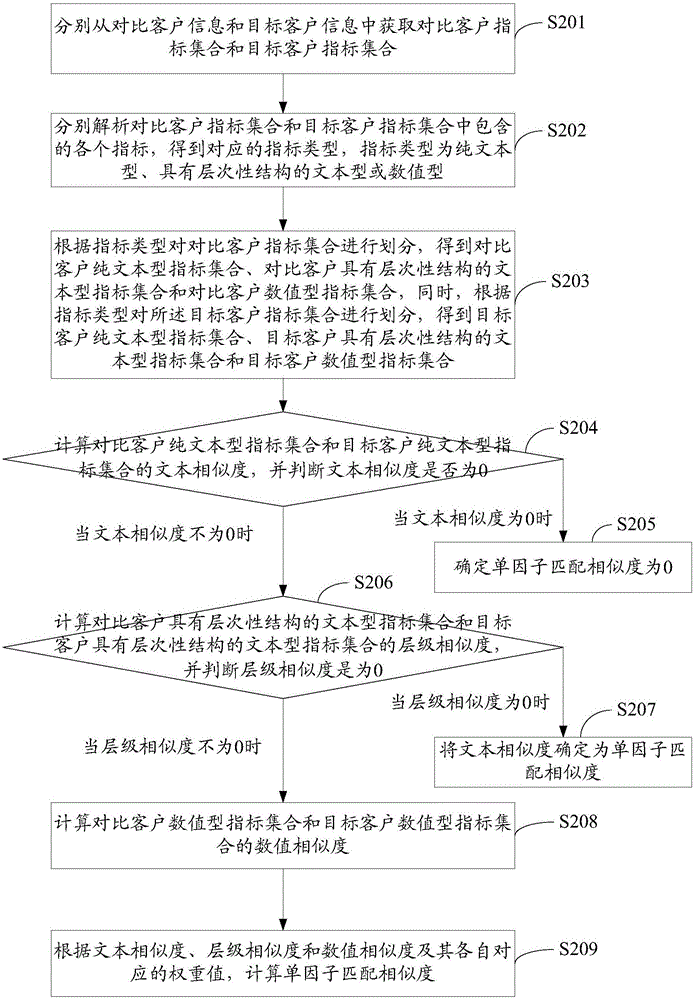 一种关联度计算方法及装置与流程