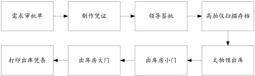 文物管理系统和博物馆管理系统的制作方法与工艺