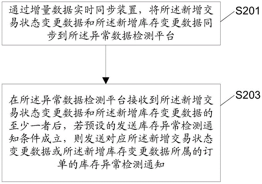 一种库存异常数据的检测方法、装置及电子设备与流程