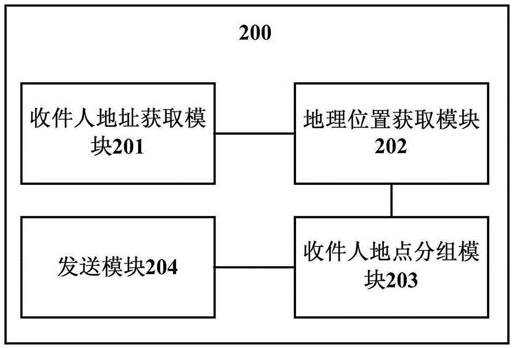 用于群發(fā)短信的方法、服務(wù)器以及系統(tǒng)與流程