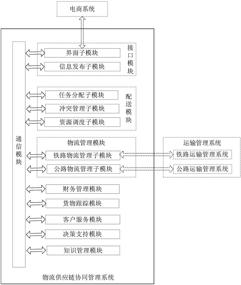 一種配送協(xié)同管理系統(tǒng)的制作方法與工藝