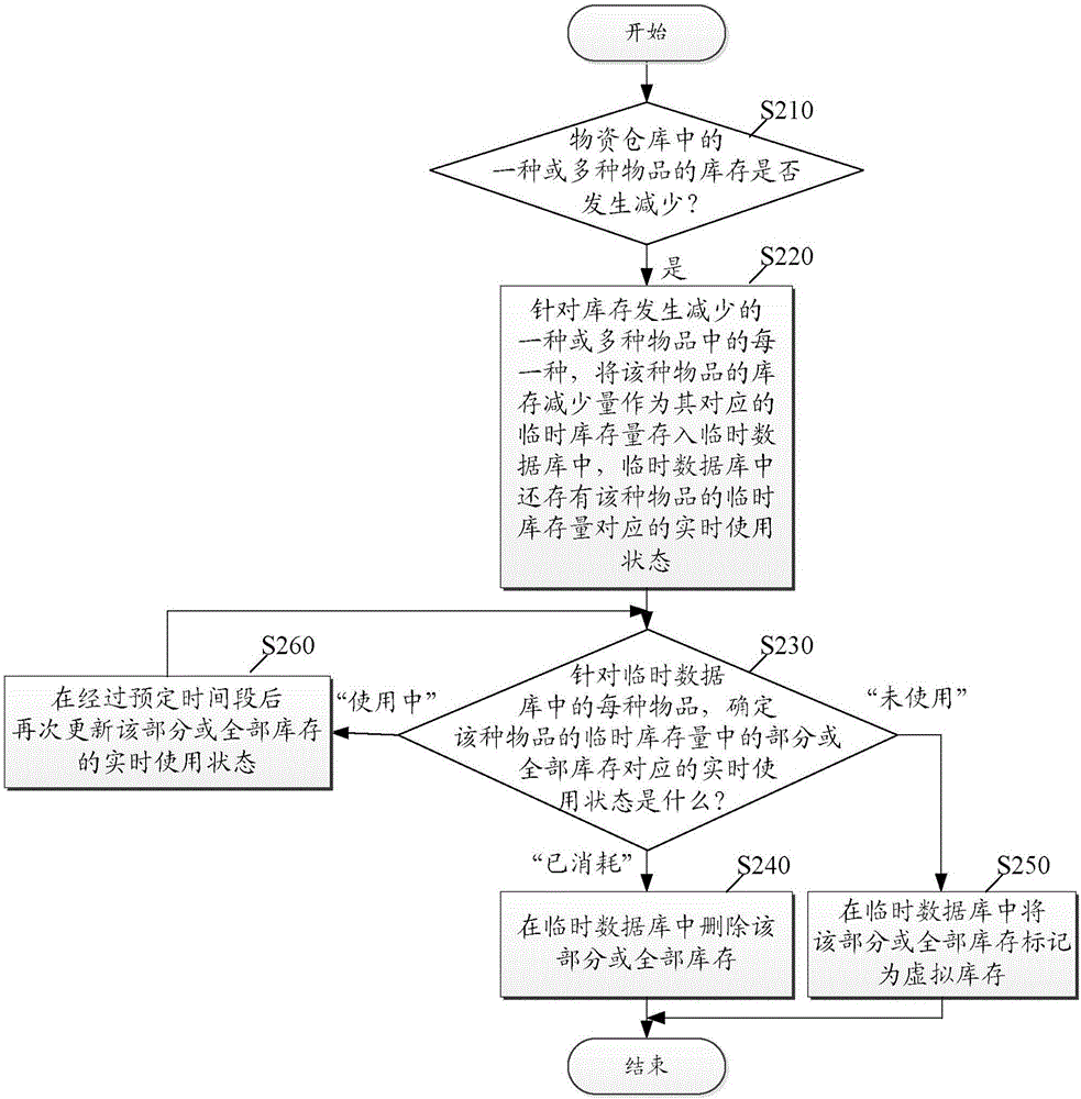 物資管理方法與流程