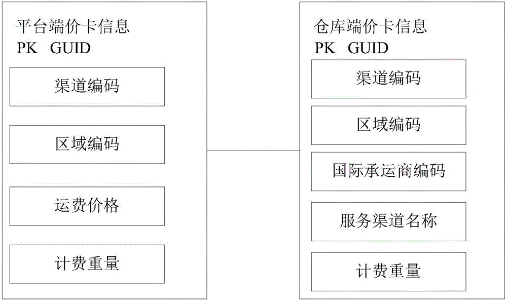 用于电子物流平台的提供物流专线服务的方法及装置与流程