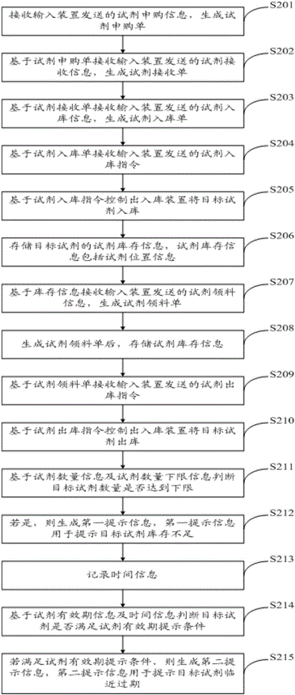 一种实验室试剂管理方法及系统与流程