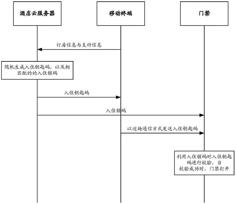 酒店退房的實現(xiàn)方法及系統(tǒng)與流程