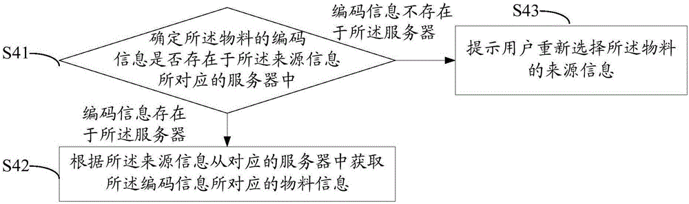 物料管理方法和装置与流程