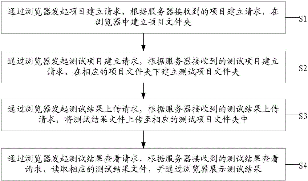 一種自動整理測試結(jié)果的方法及裝置與流程