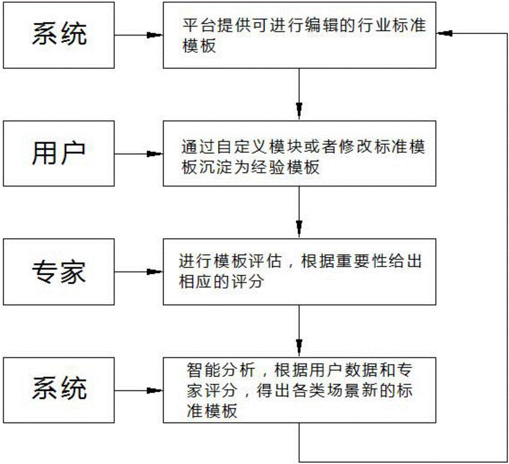 一種工程項(xiàng)目流程模板化的方法和系統(tǒng)與流程