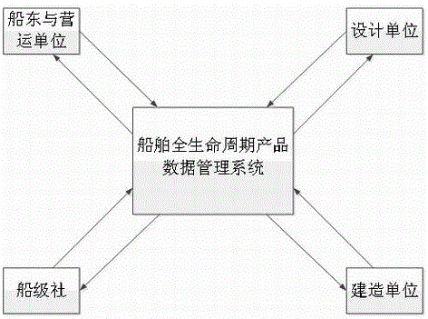 船舶全生命周期產(chǎn)品數(shù)據(jù)管理系統(tǒng)的制作方法與工藝