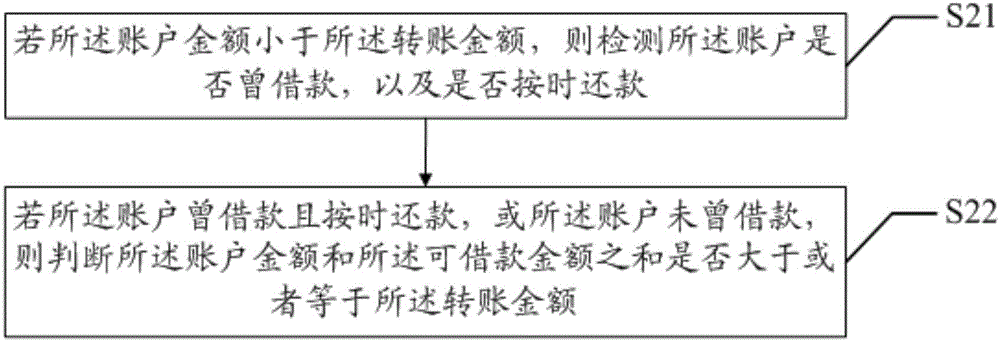 轉(zhuǎn)賬方法和裝置與流程