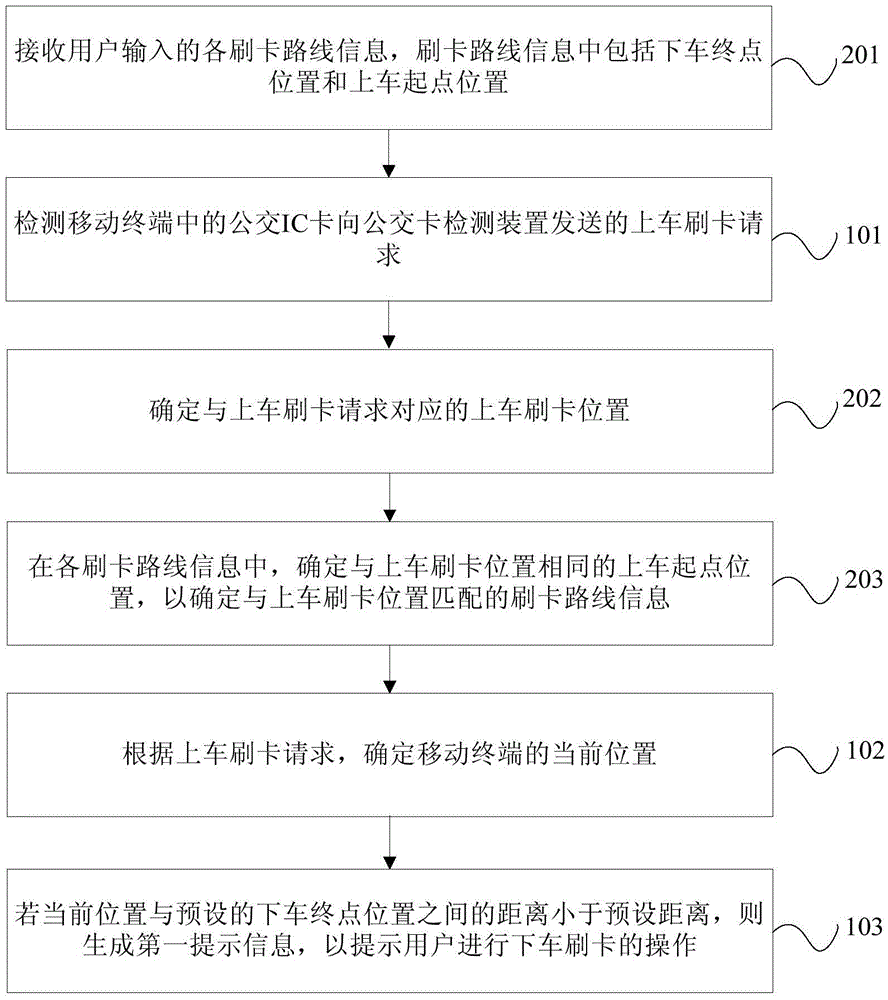 公交卡刷卡提示方法和移動(dòng)終端與流程