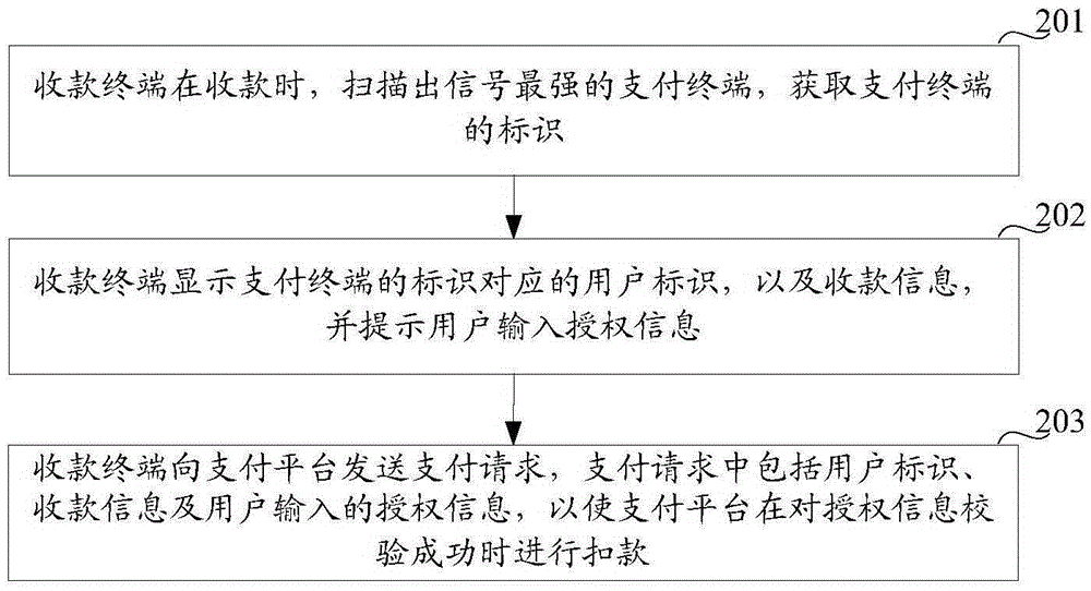 一种支付的方法、收款终端、支付平台，及系统与流程