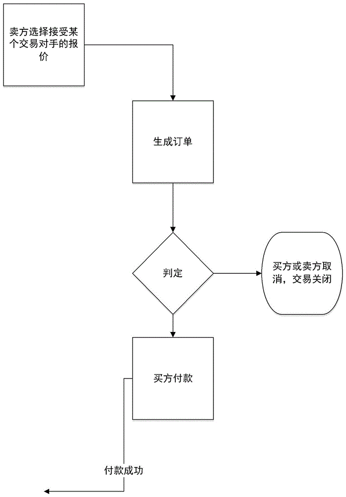 一種票據(jù)交易在線撮合系統(tǒng)及方法與流程